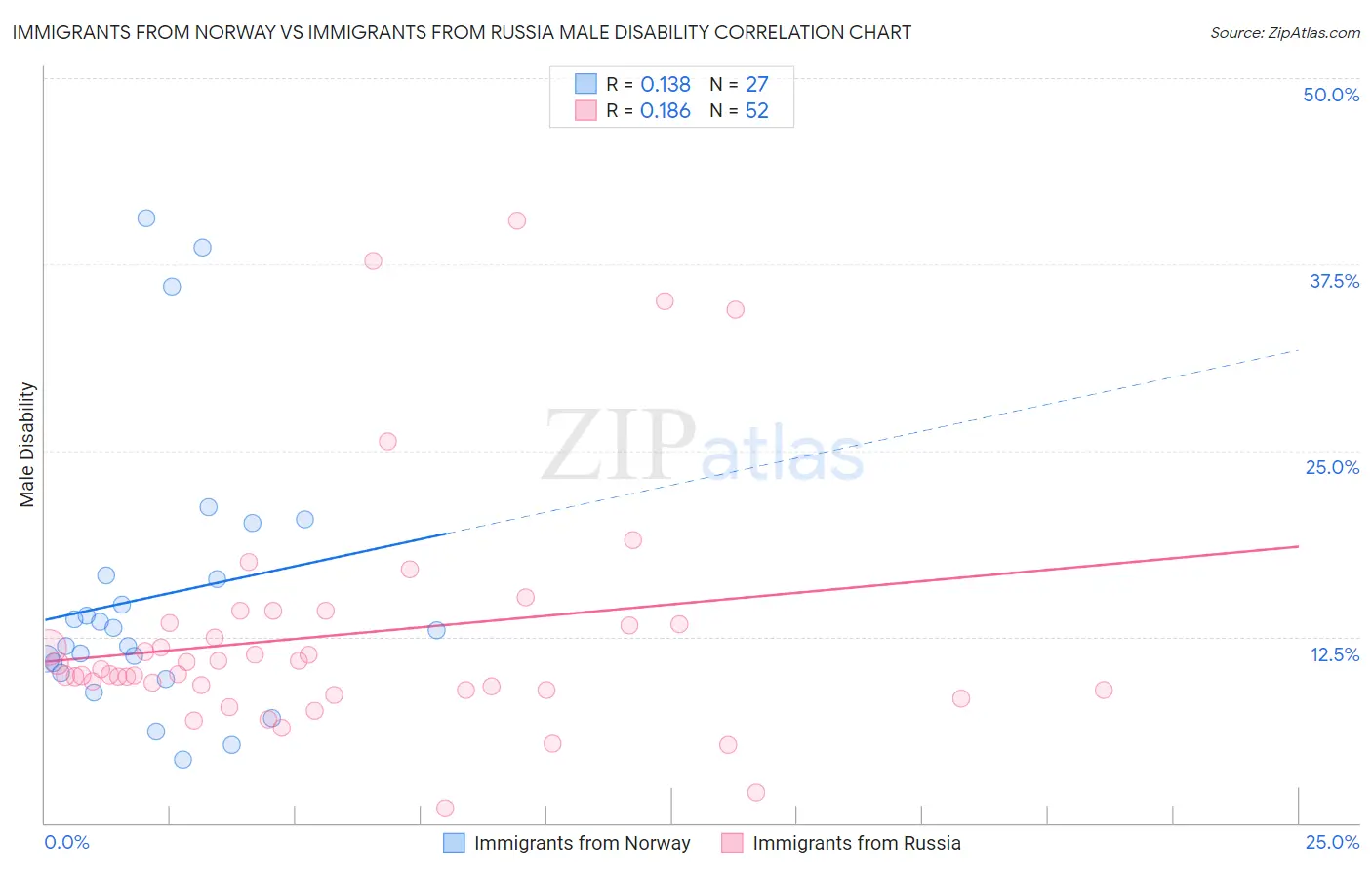 Immigrants from Norway vs Immigrants from Russia Male Disability