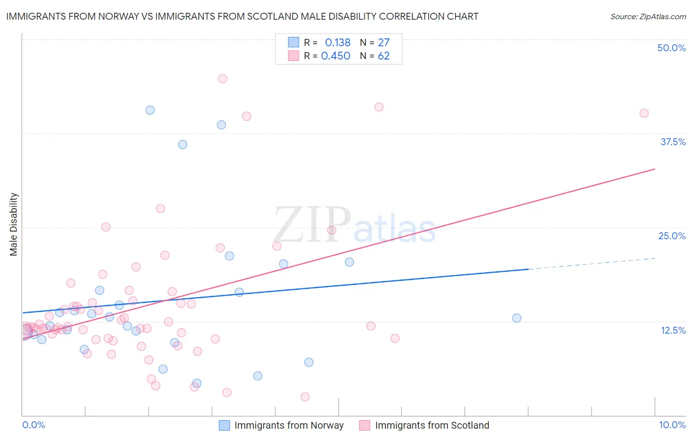 Immigrants from Norway vs Immigrants from Scotland Male Disability