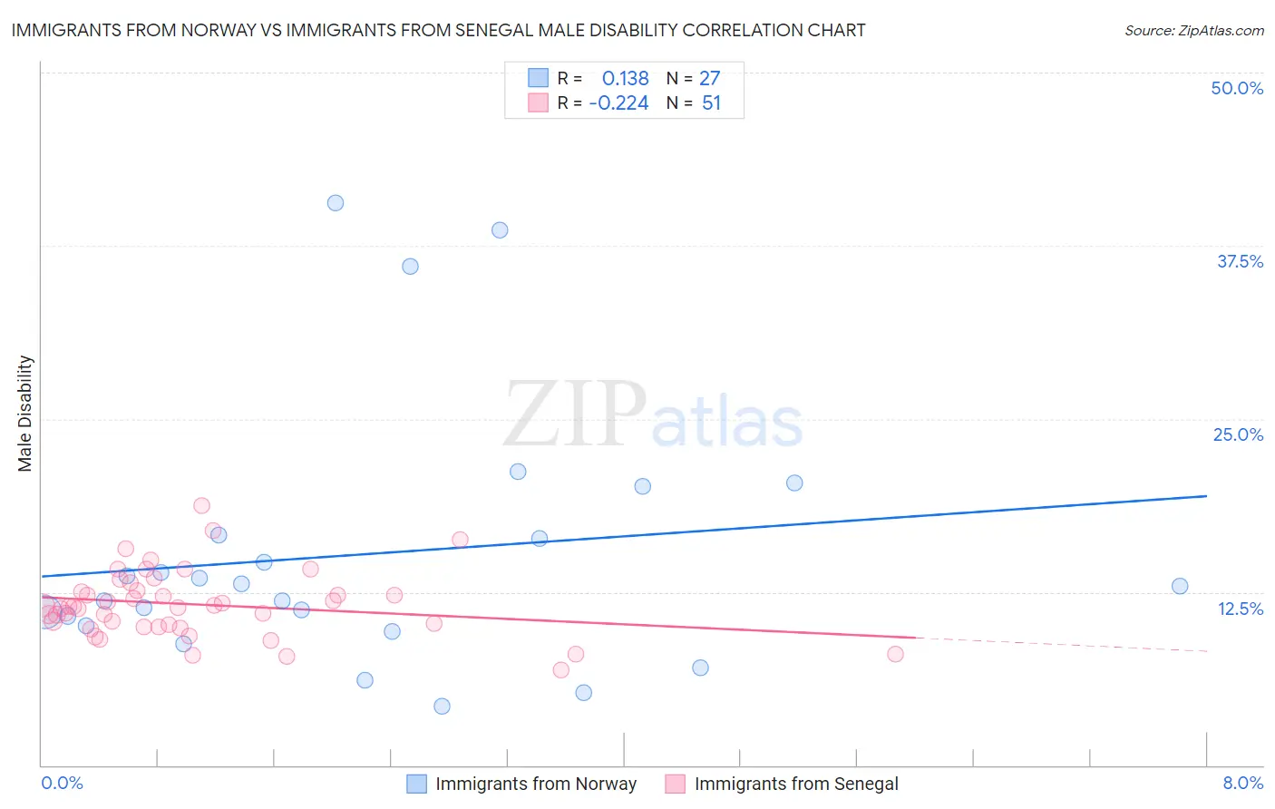 Immigrants from Norway vs Immigrants from Senegal Male Disability