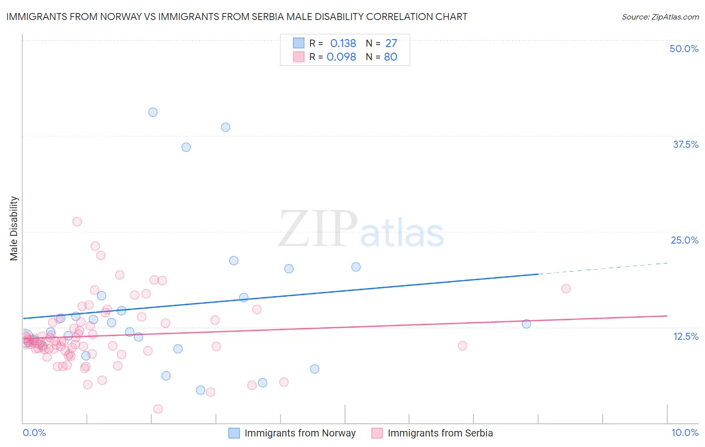 Immigrants from Norway vs Immigrants from Serbia Male Disability