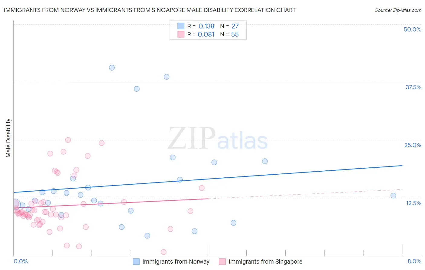 Immigrants from Norway vs Immigrants from Singapore Male Disability