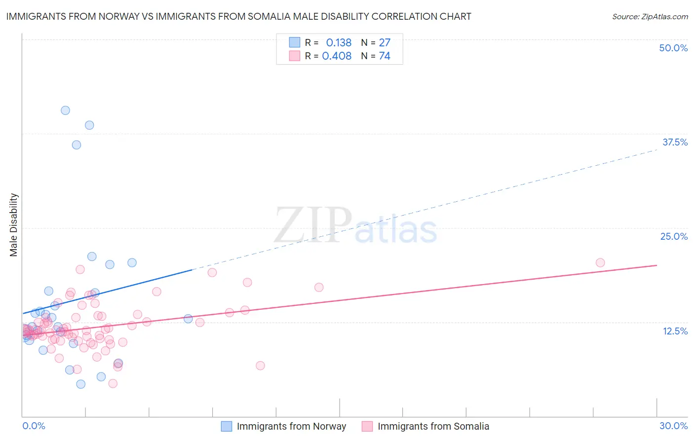 Immigrants from Norway vs Immigrants from Somalia Male Disability