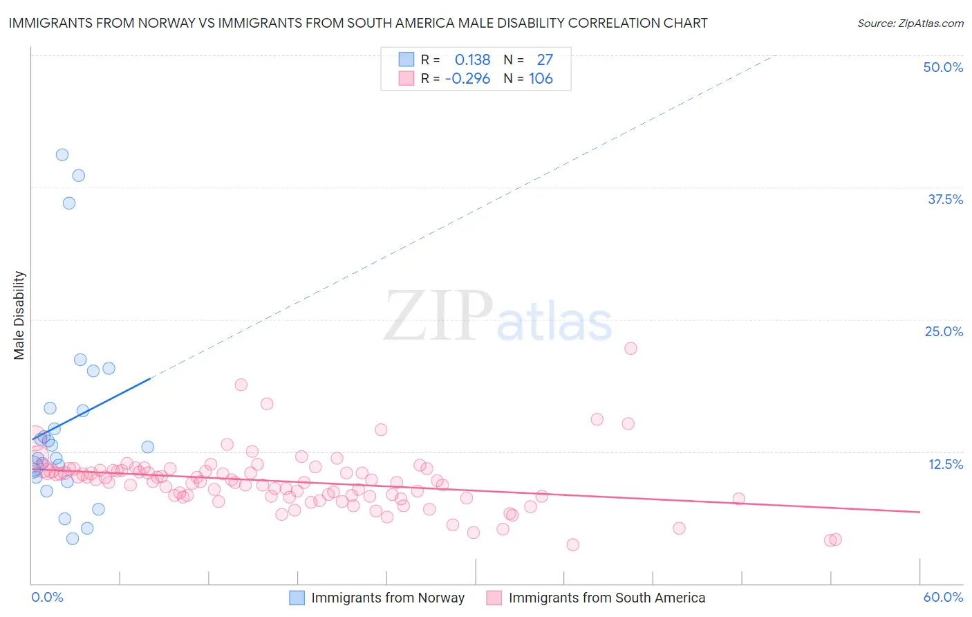 Immigrants from Norway vs Immigrants from South America Male Disability