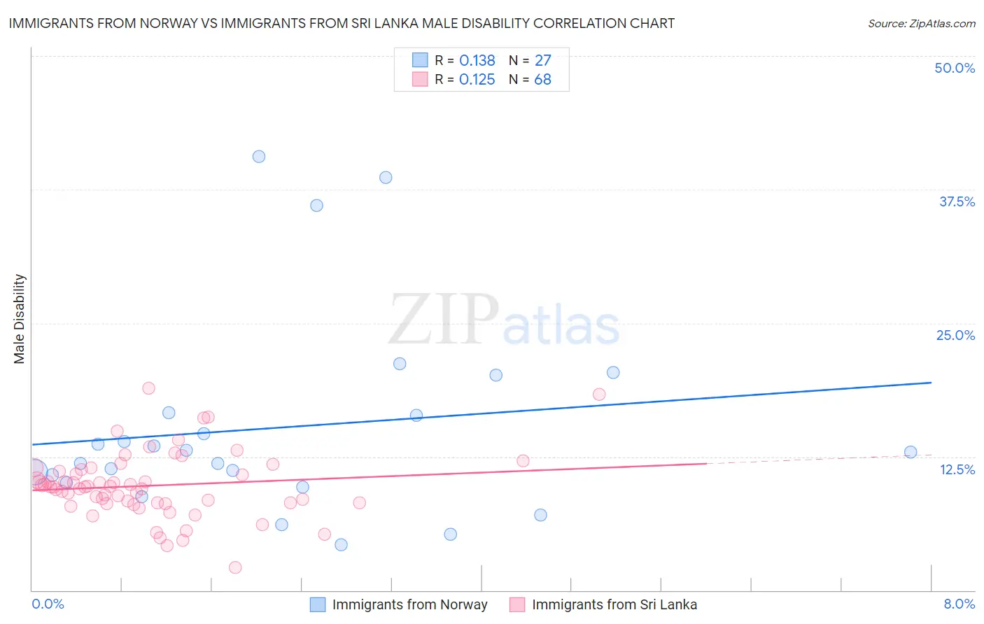 Immigrants from Norway vs Immigrants from Sri Lanka Male Disability