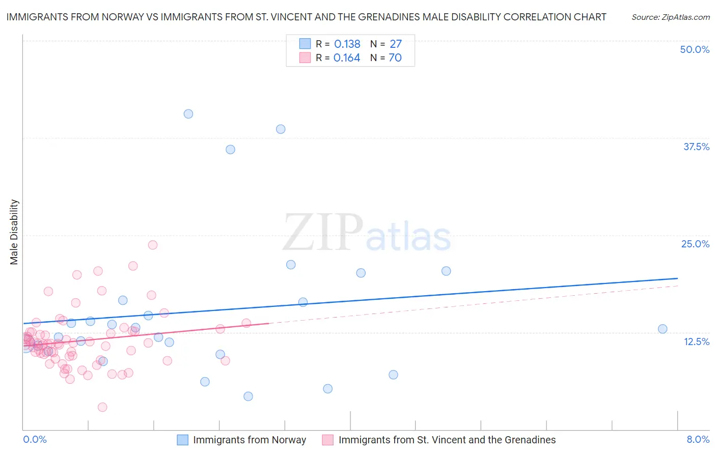 Immigrants from Norway vs Immigrants from St. Vincent and the Grenadines Male Disability