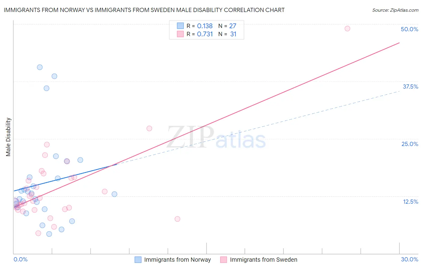 Immigrants from Norway vs Immigrants from Sweden Male Disability