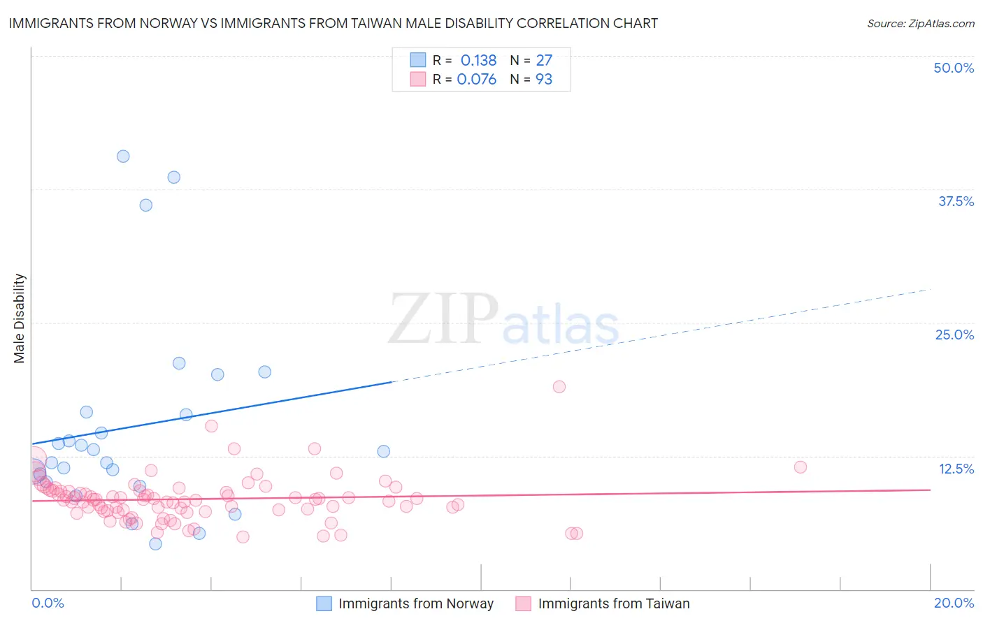 Immigrants from Norway vs Immigrants from Taiwan Male Disability