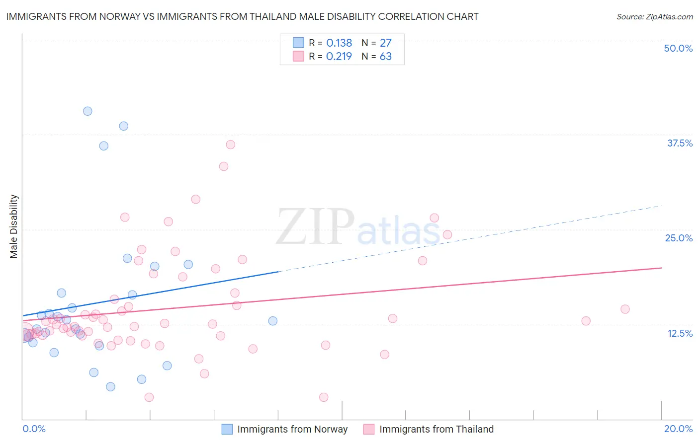 Immigrants from Norway vs Immigrants from Thailand Male Disability