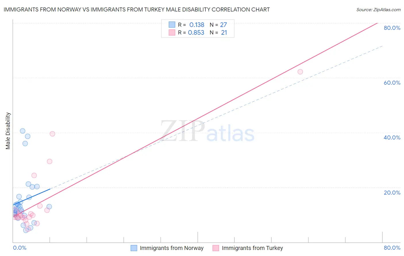 Immigrants from Norway vs Immigrants from Turkey Male Disability