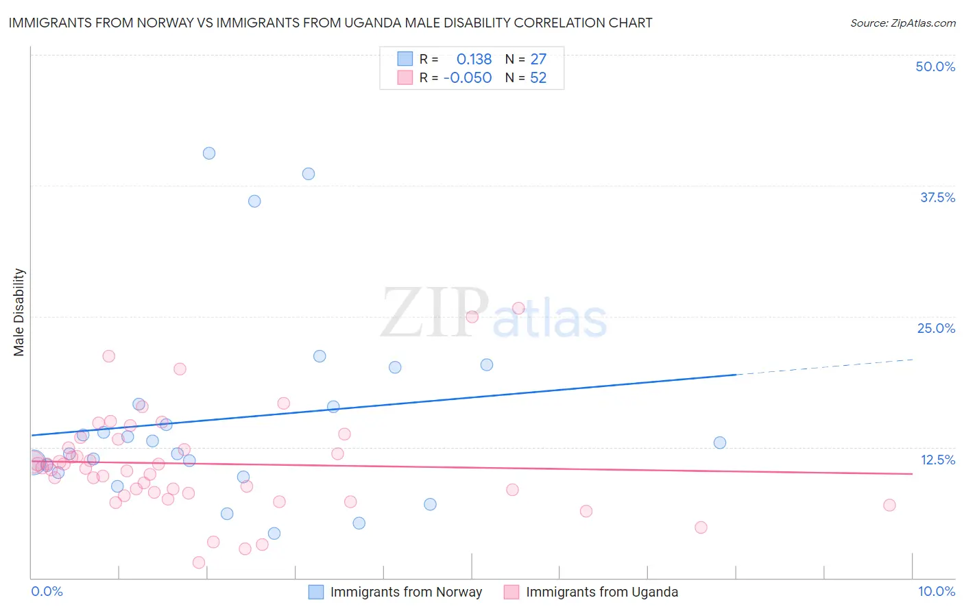 Immigrants from Norway vs Immigrants from Uganda Male Disability