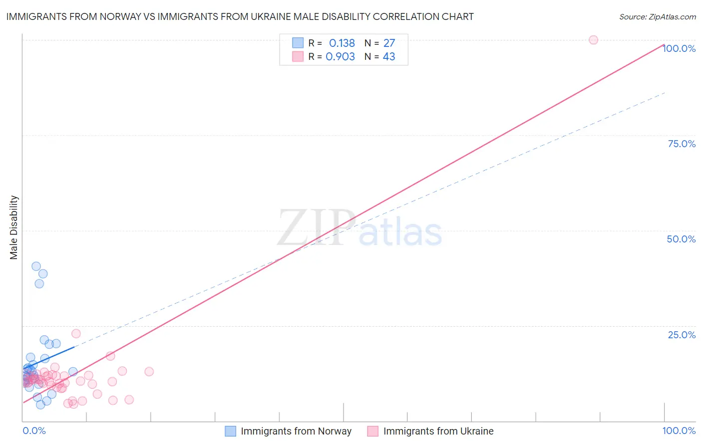 Immigrants from Norway vs Immigrants from Ukraine Male Disability