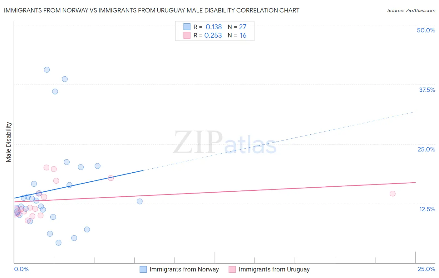 Immigrants from Norway vs Immigrants from Uruguay Male Disability