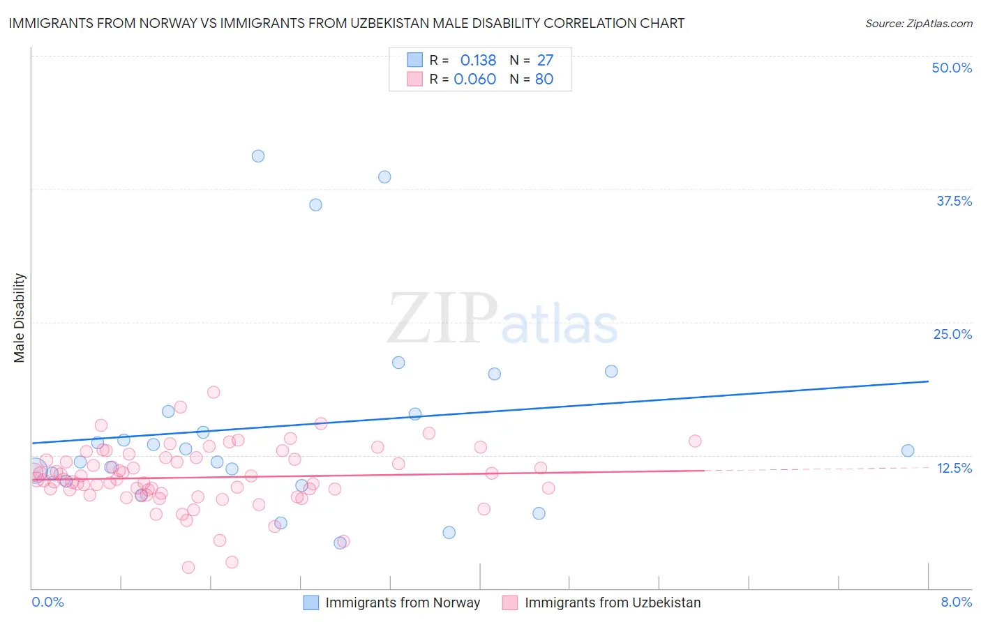 Immigrants from Norway vs Immigrants from Uzbekistan Male Disability