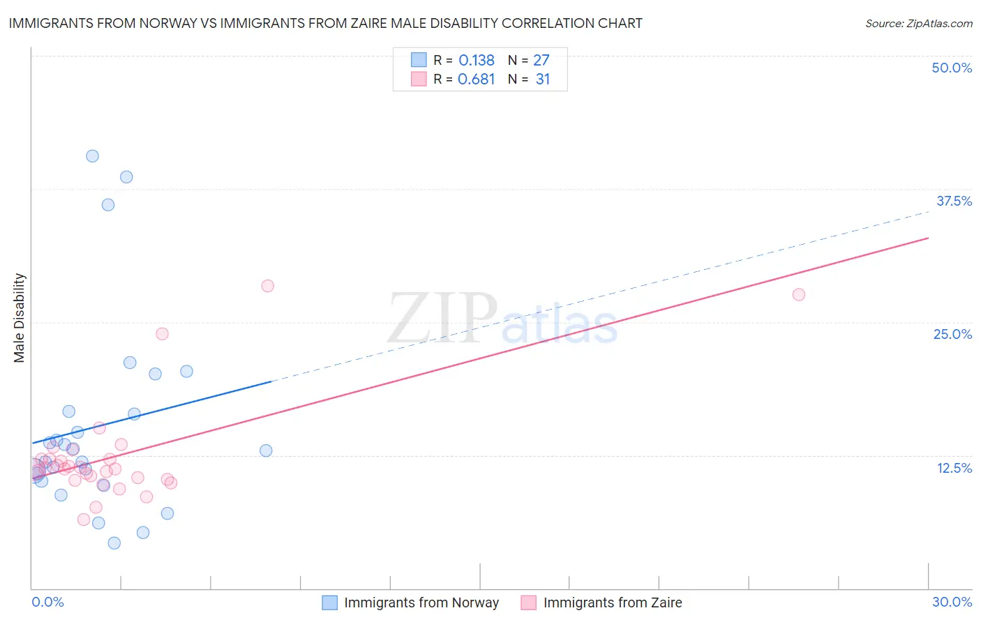 Immigrants from Norway vs Immigrants from Zaire Male Disability