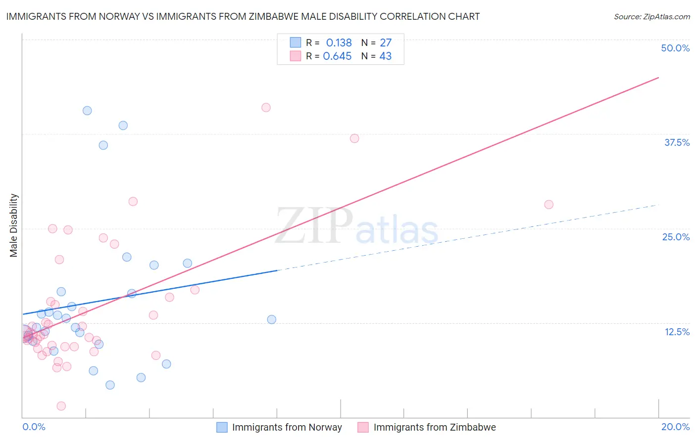 Immigrants from Norway vs Immigrants from Zimbabwe Male Disability