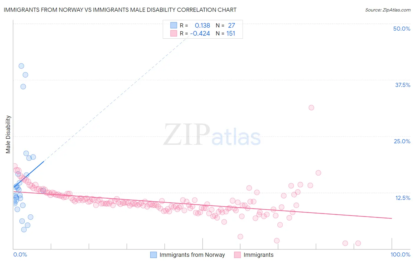 Immigrants from Norway vs Immigrants Male Disability