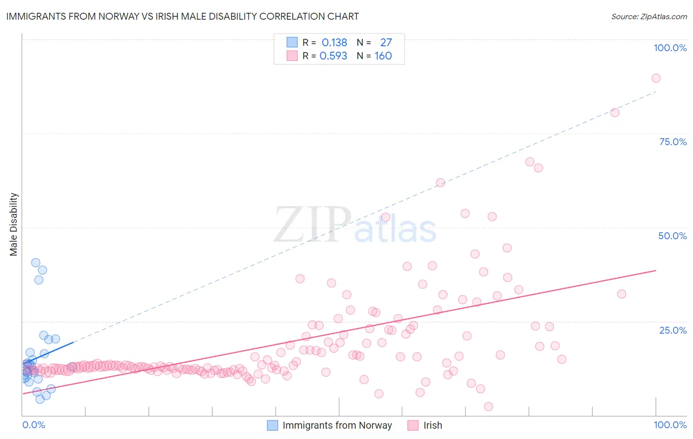 Immigrants from Norway vs Irish Male Disability