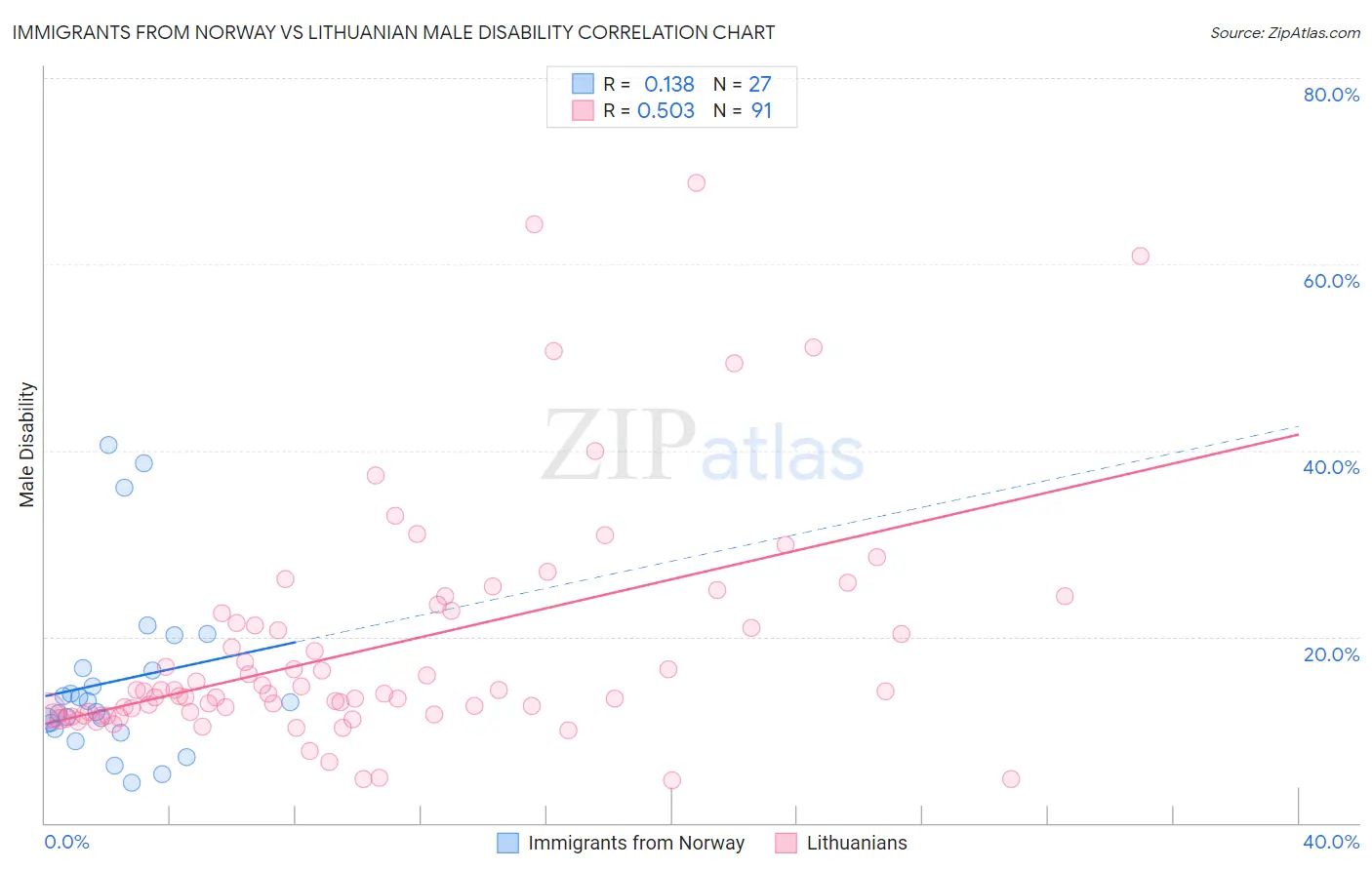 Immigrants from Norway vs Lithuanian Male Disability