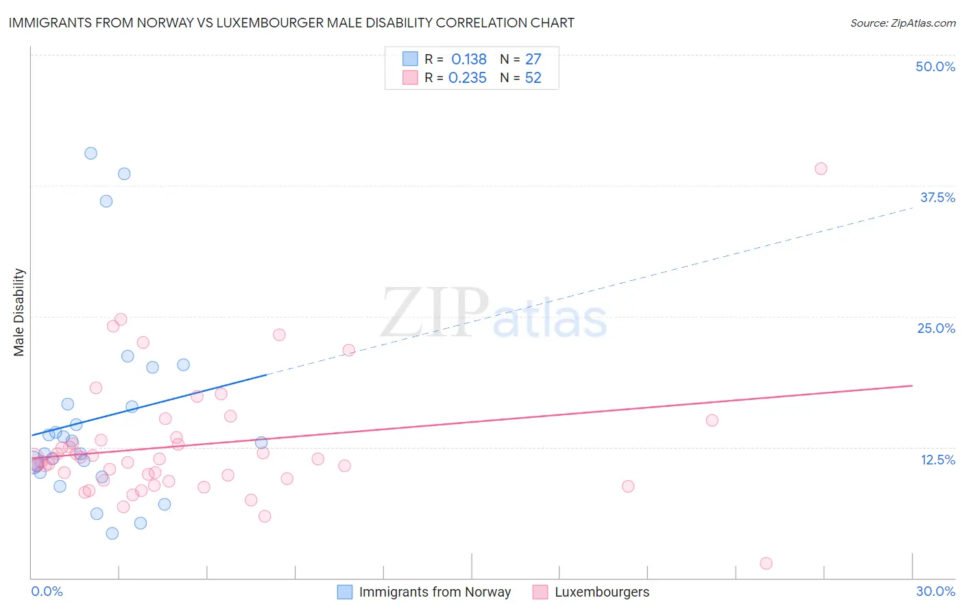 Immigrants from Norway vs Luxembourger Male Disability