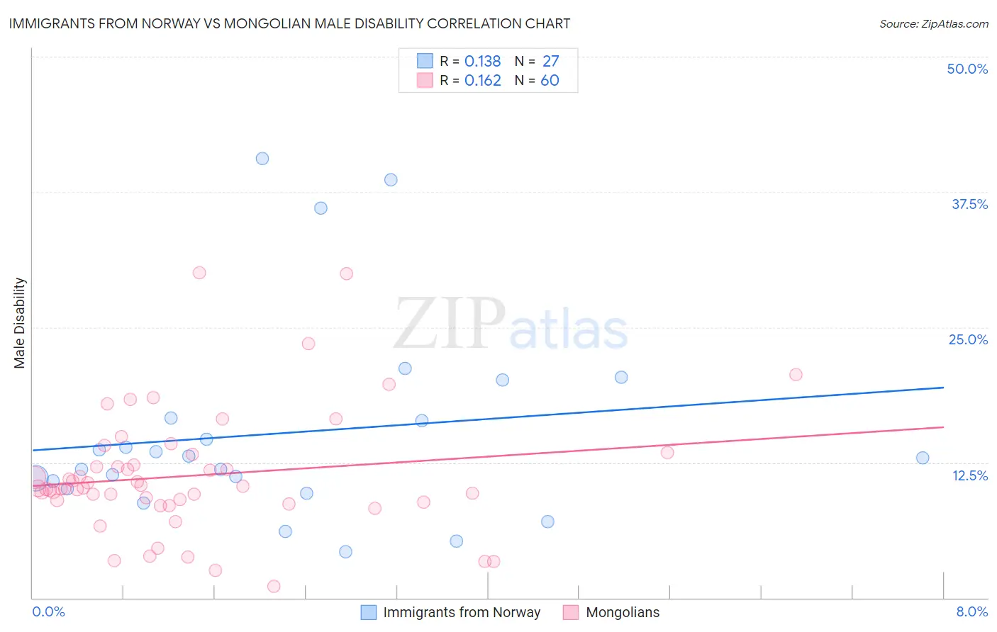 Immigrants from Norway vs Mongolian Male Disability