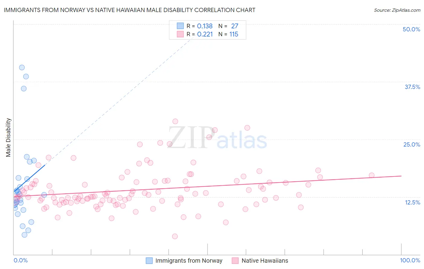 Immigrants from Norway vs Native Hawaiian Male Disability