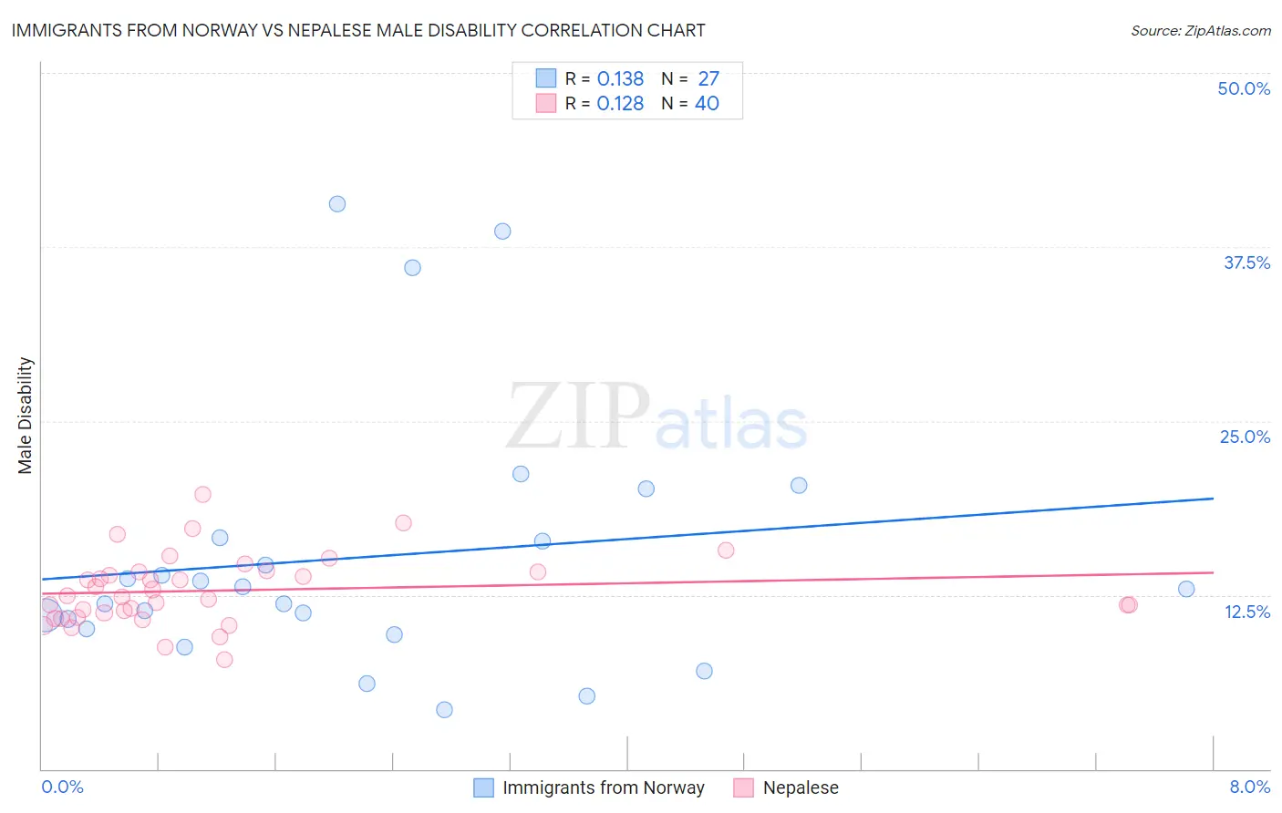 Immigrants from Norway vs Nepalese Male Disability