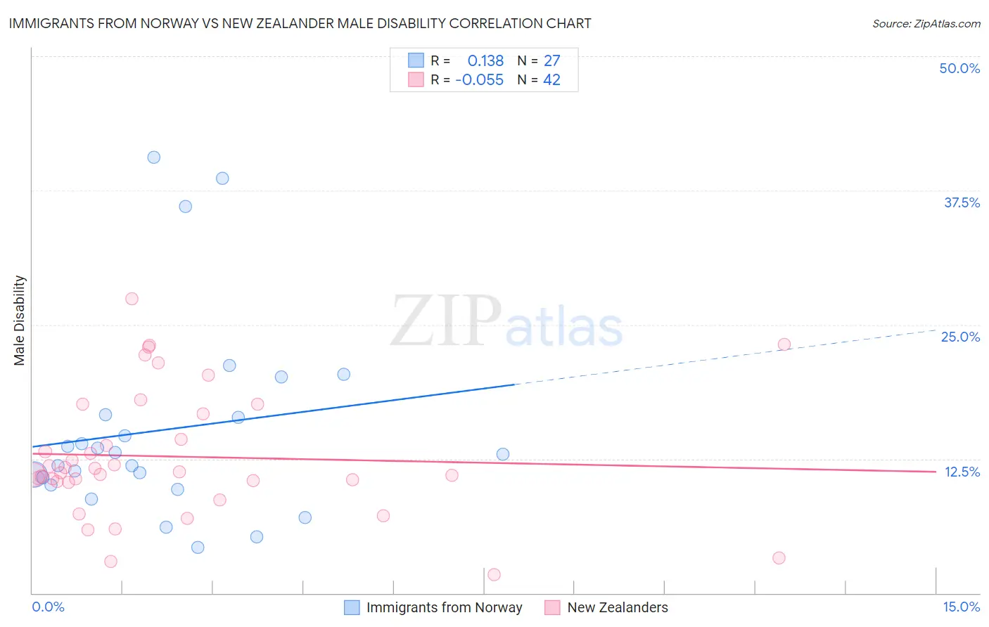 Immigrants from Norway vs New Zealander Male Disability