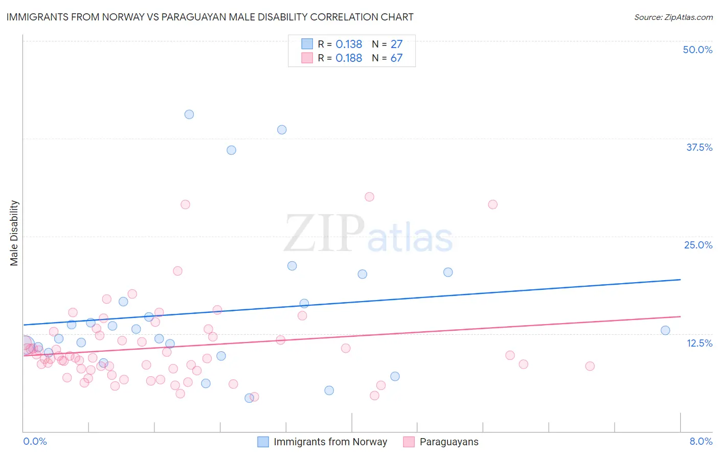 Immigrants from Norway vs Paraguayan Male Disability