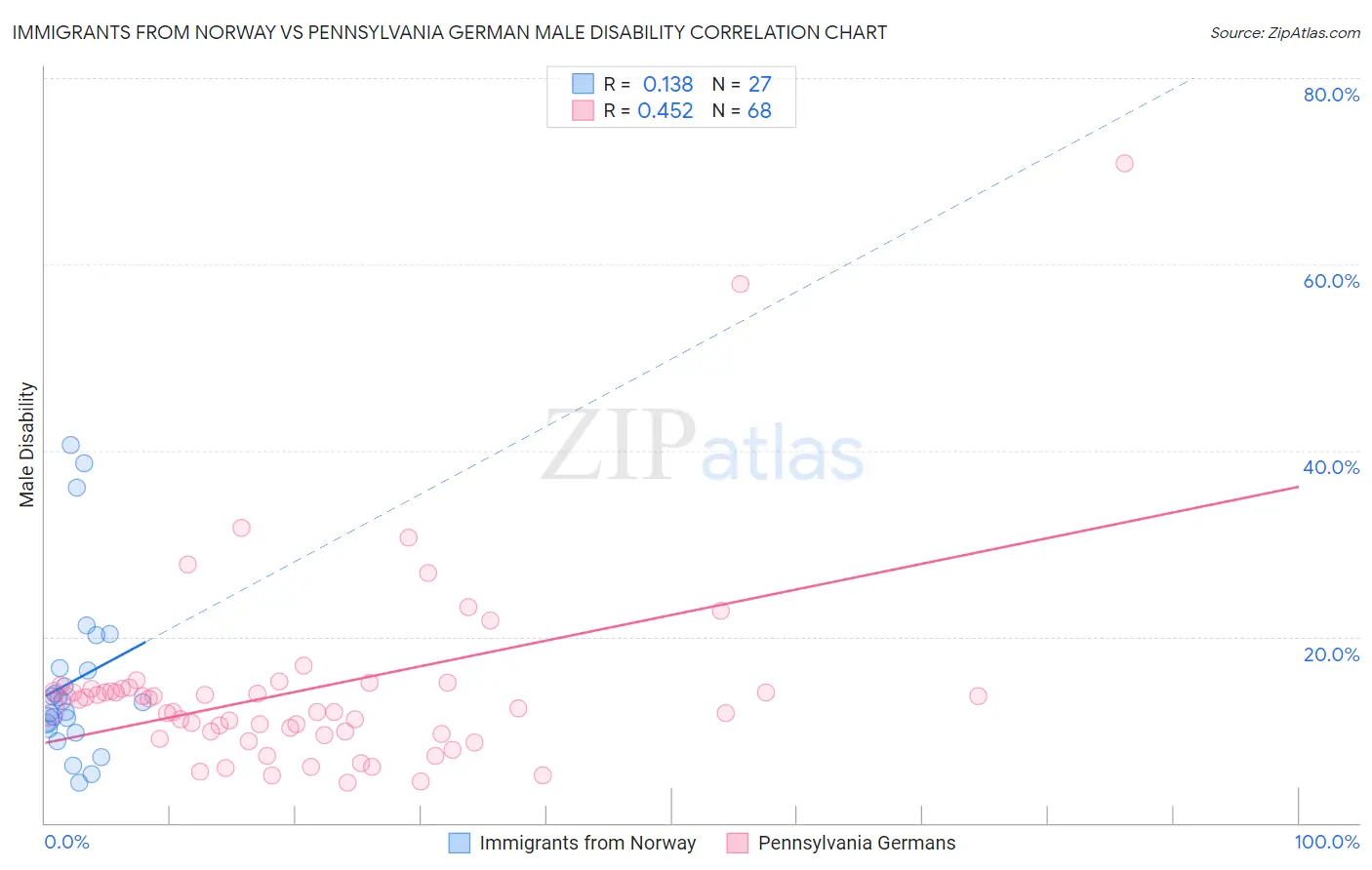 Immigrants from Norway vs Pennsylvania German Male Disability