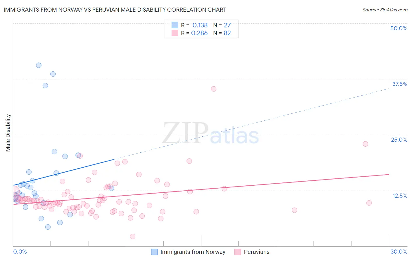 Immigrants from Norway vs Peruvian Male Disability