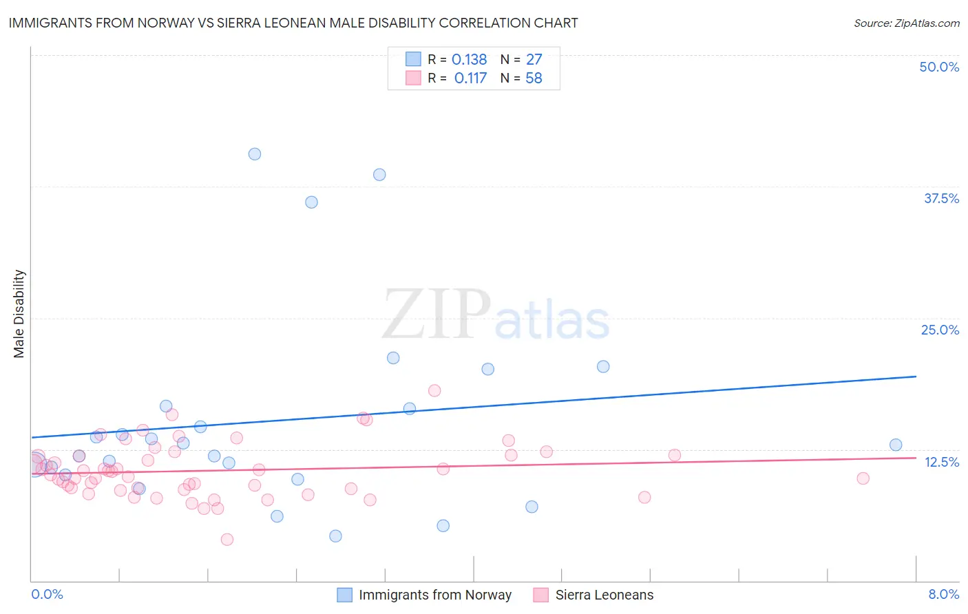 Immigrants from Norway vs Sierra Leonean Male Disability
