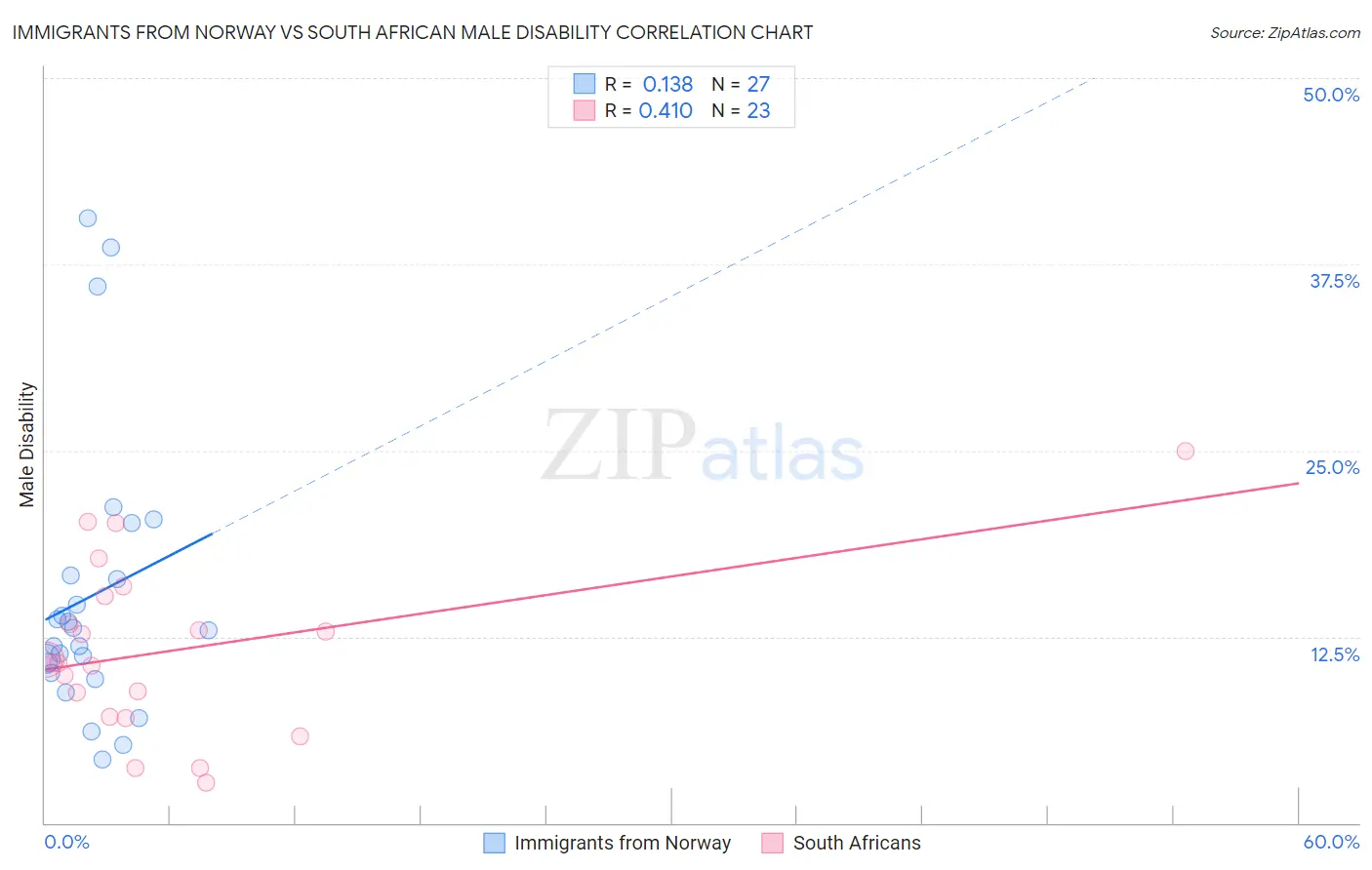 Immigrants from Norway vs South African Male Disability