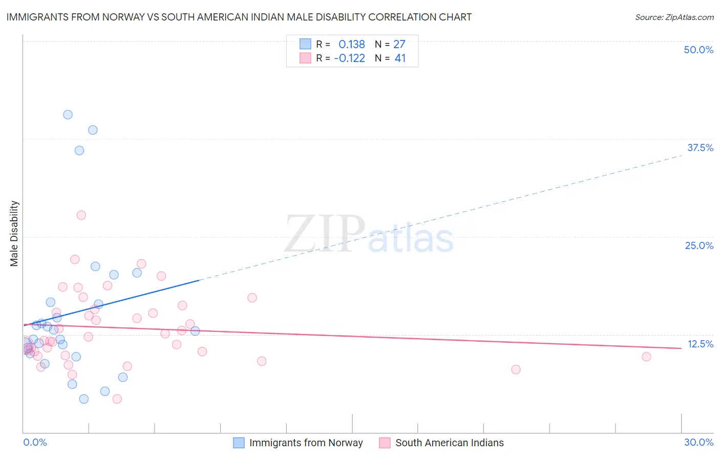 Immigrants from Norway vs South American Indian Male Disability