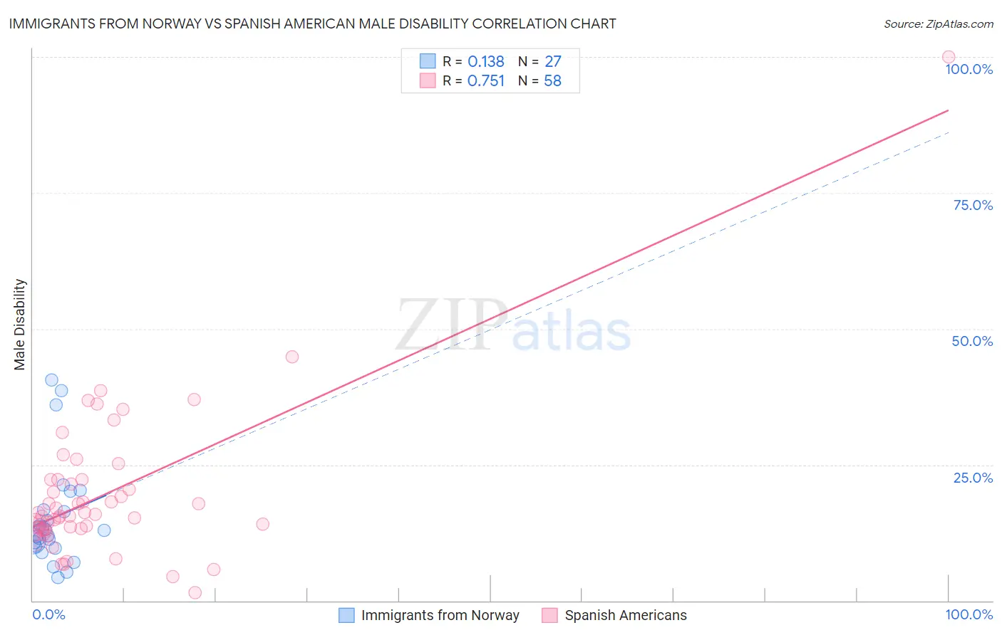 Immigrants from Norway vs Spanish American Male Disability