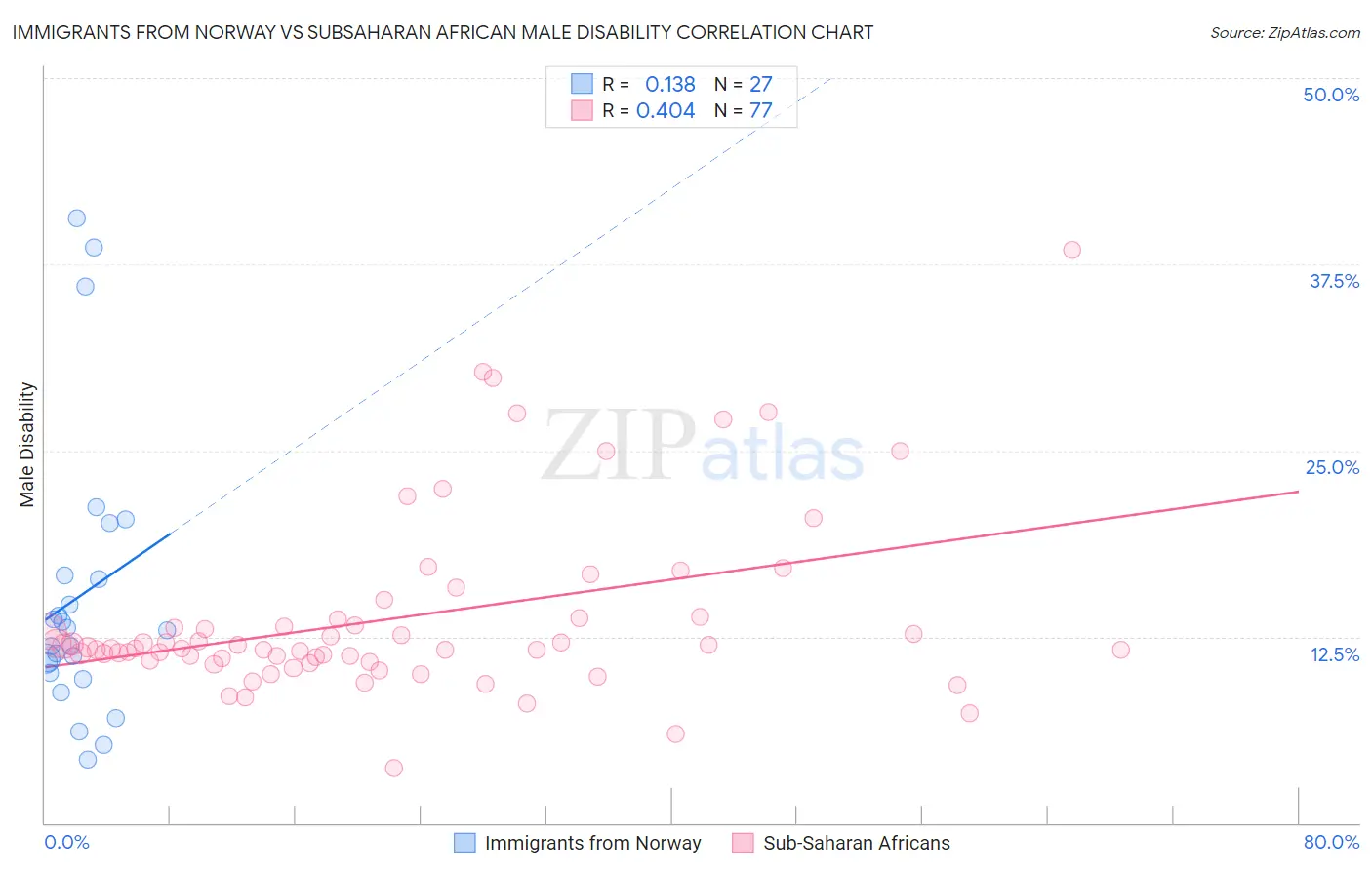 Immigrants from Norway vs Subsaharan African Male Disability