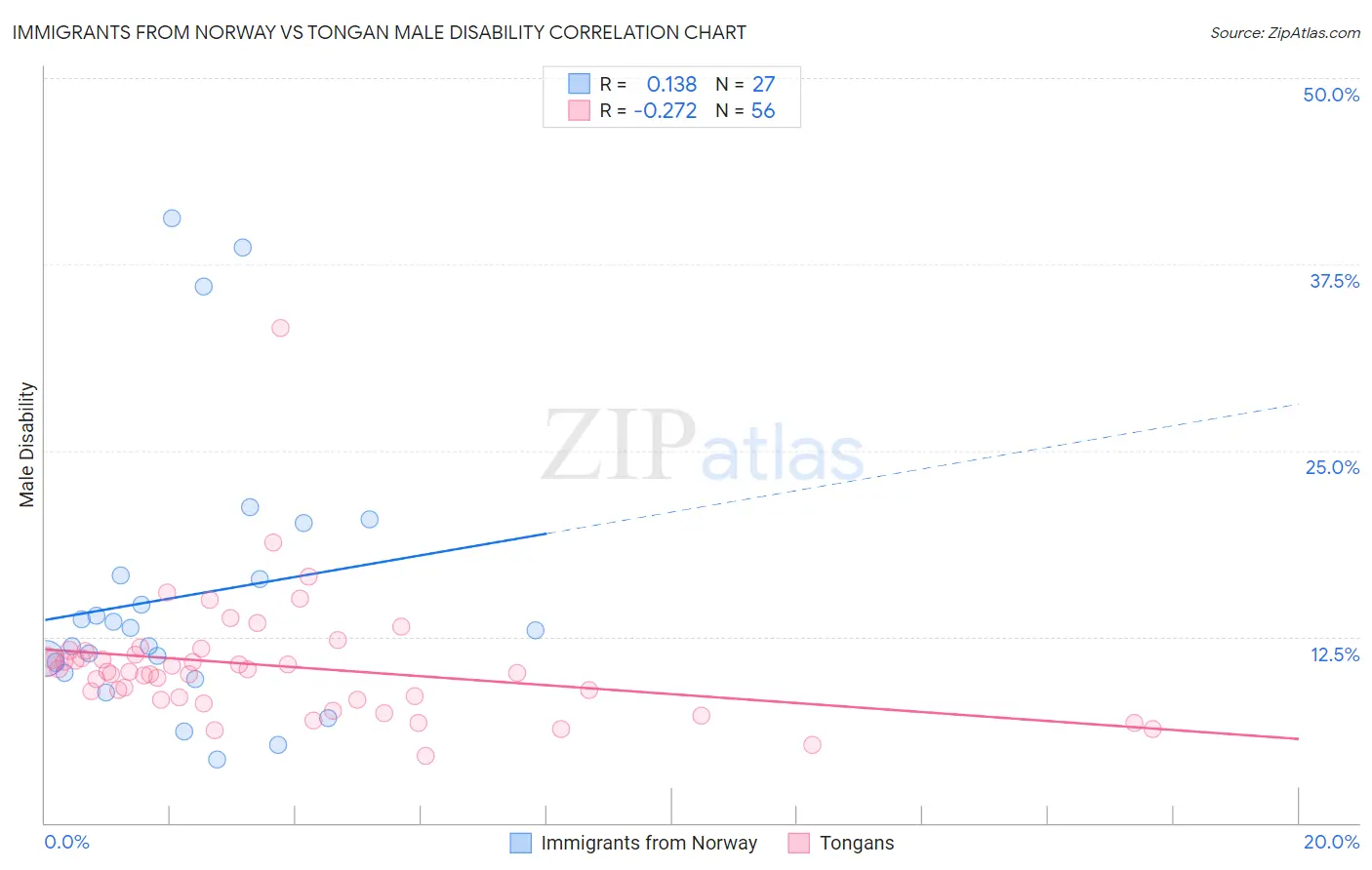 Immigrants from Norway vs Tongan Male Disability