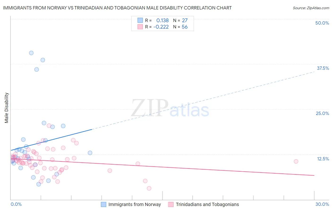 Immigrants from Norway vs Trinidadian and Tobagonian Male Disability