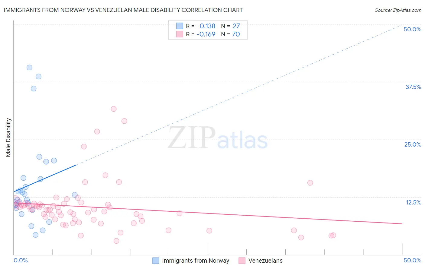 Immigrants from Norway vs Venezuelan Male Disability