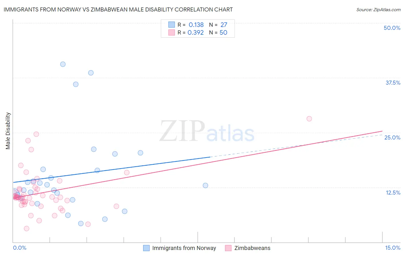 Immigrants from Norway vs Zimbabwean Male Disability