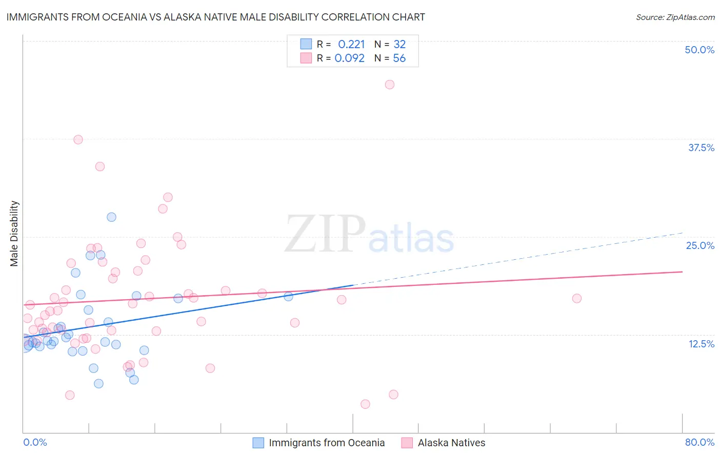 Immigrants from Oceania vs Alaska Native Male Disability