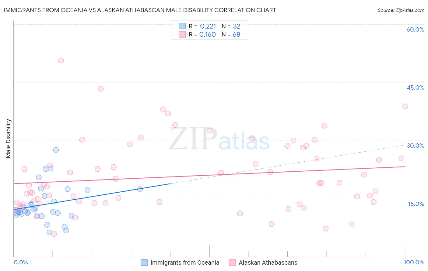 Immigrants from Oceania vs Alaskan Athabascan Male Disability