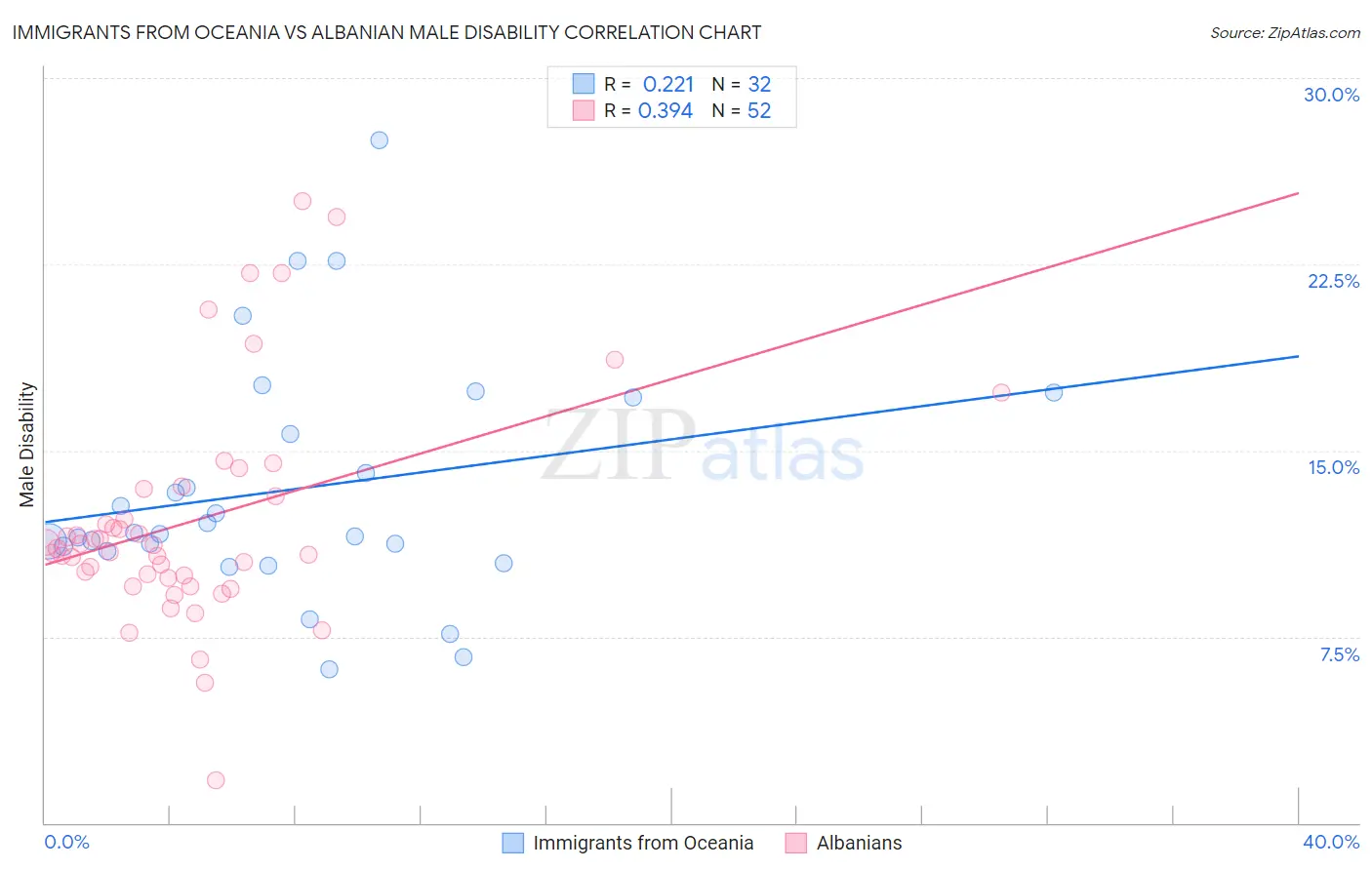 Immigrants from Oceania vs Albanian Male Disability