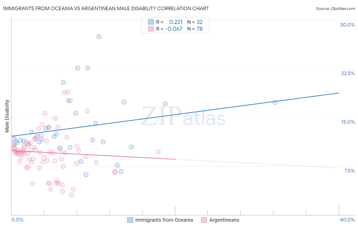 Immigrants from Oceania vs Argentinean Male Disability