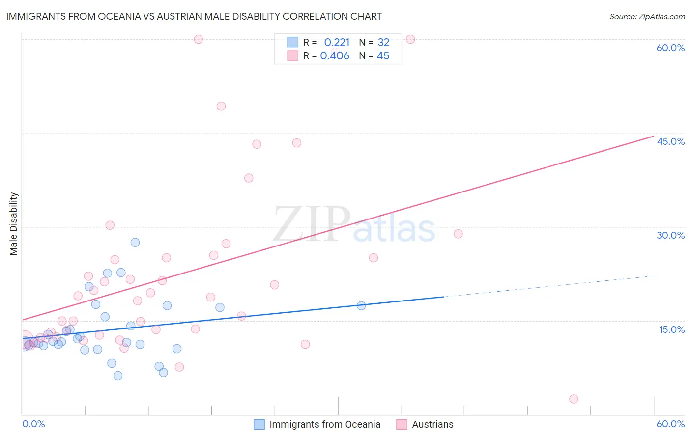 Immigrants from Oceania vs Austrian Male Disability