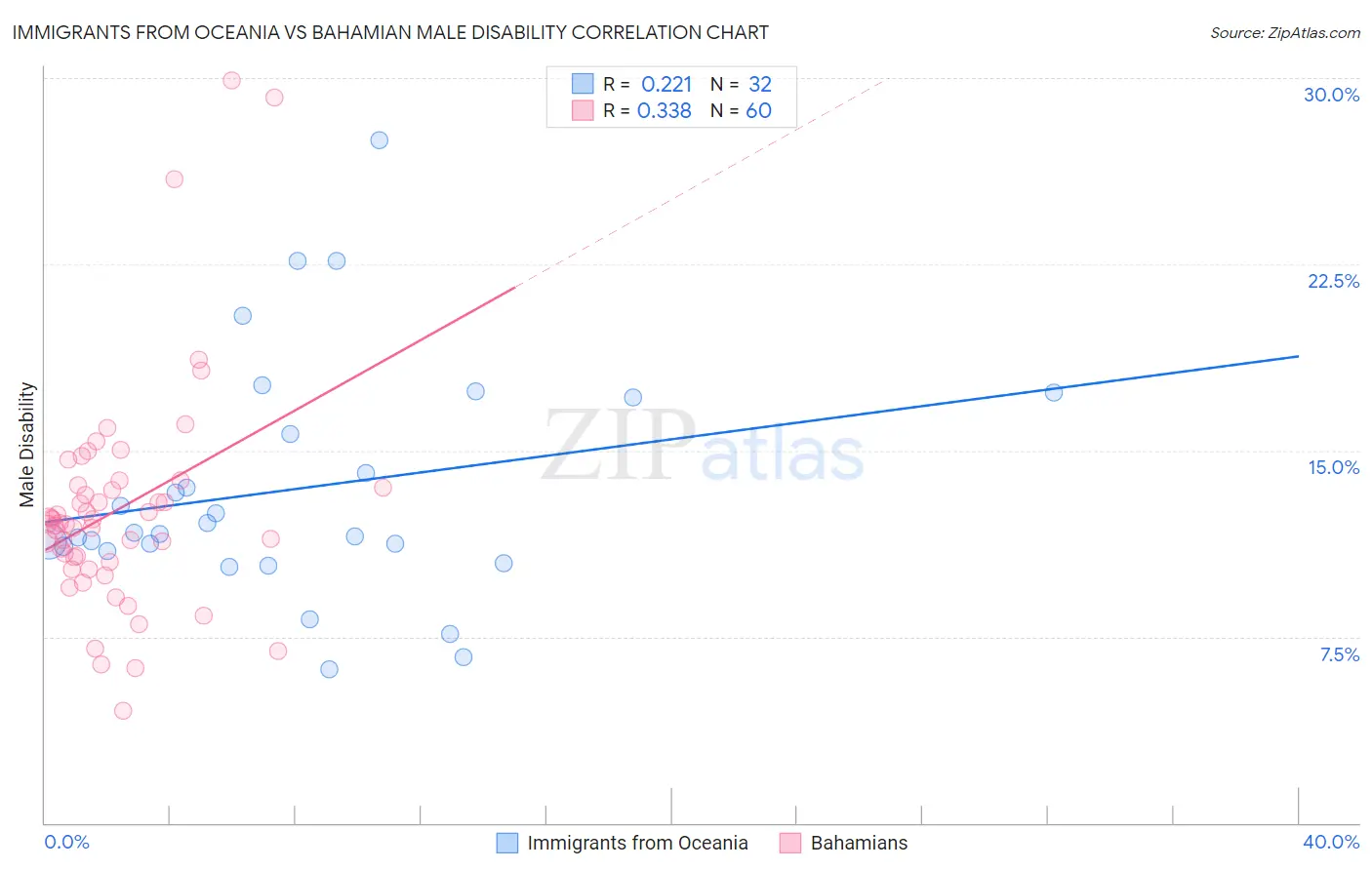 Immigrants from Oceania vs Bahamian Male Disability