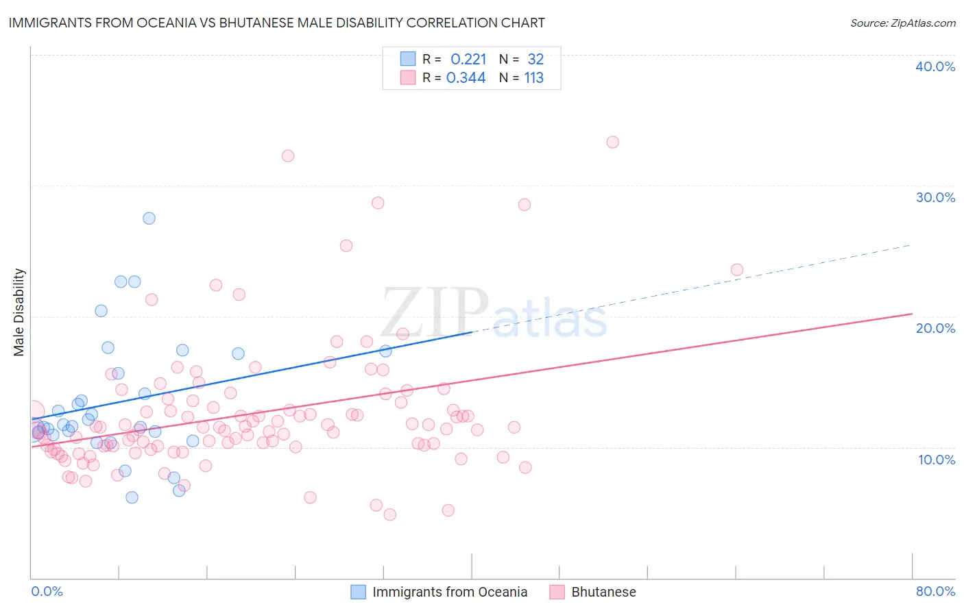 Immigrants from Oceania vs Bhutanese Male Disability