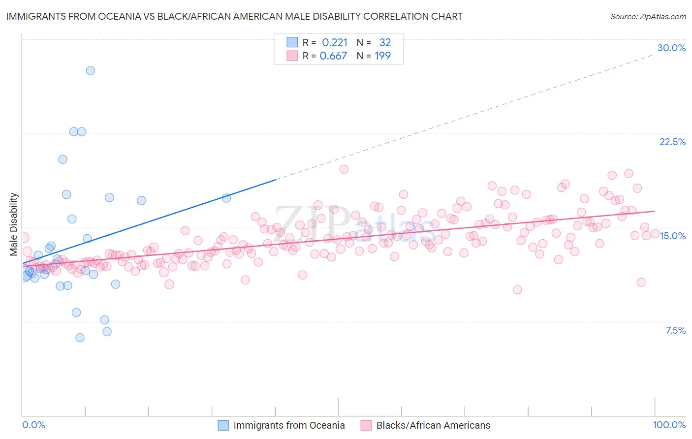 Immigrants from Oceania vs Black/African American Male Disability