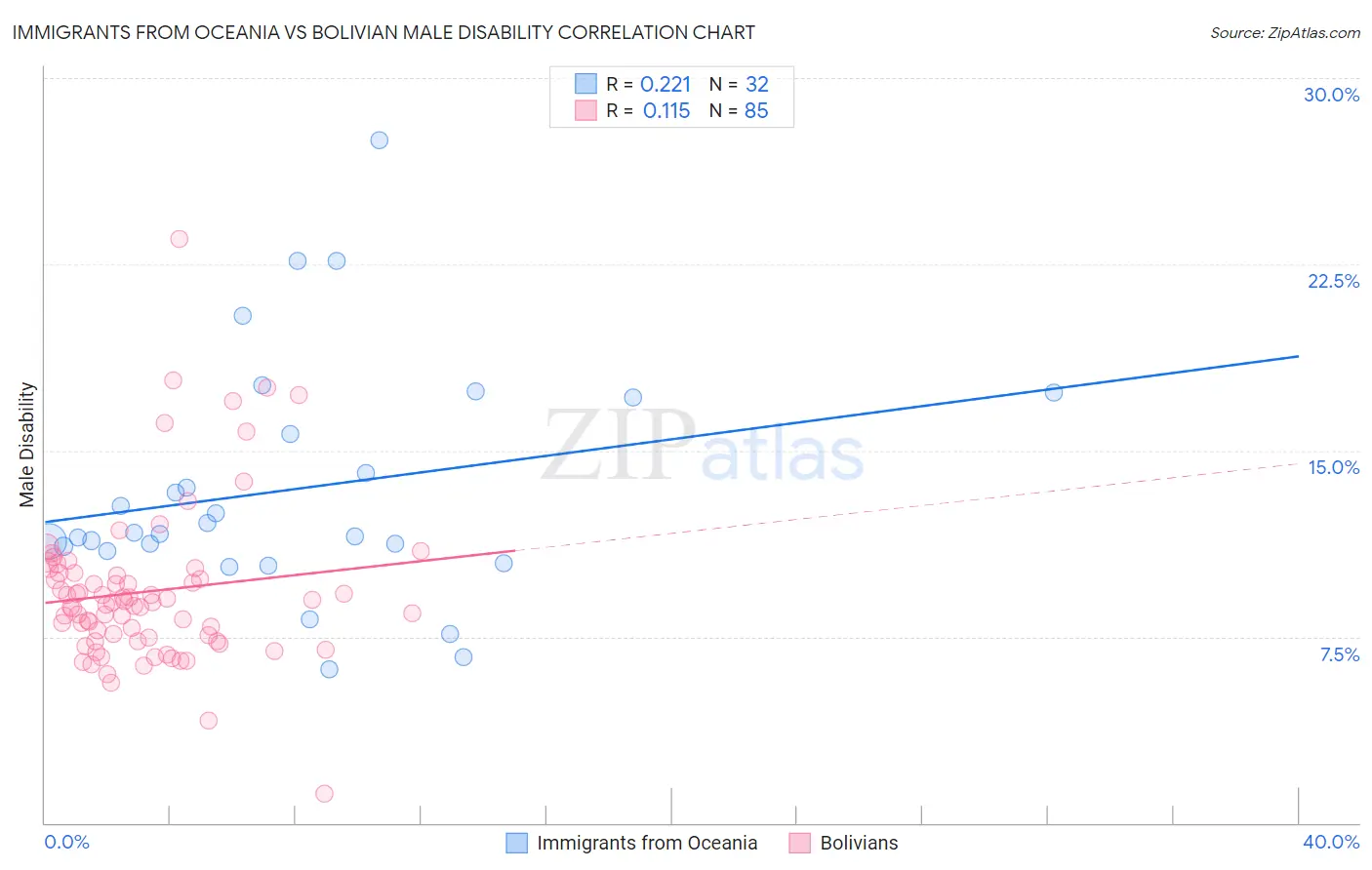 Immigrants from Oceania vs Bolivian Male Disability