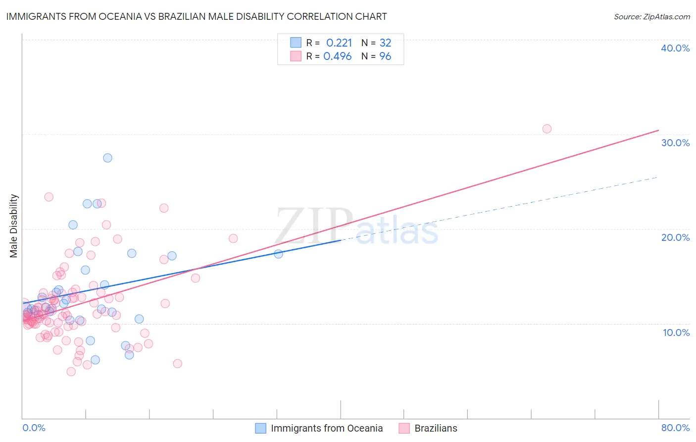 Immigrants from Oceania vs Brazilian Male Disability