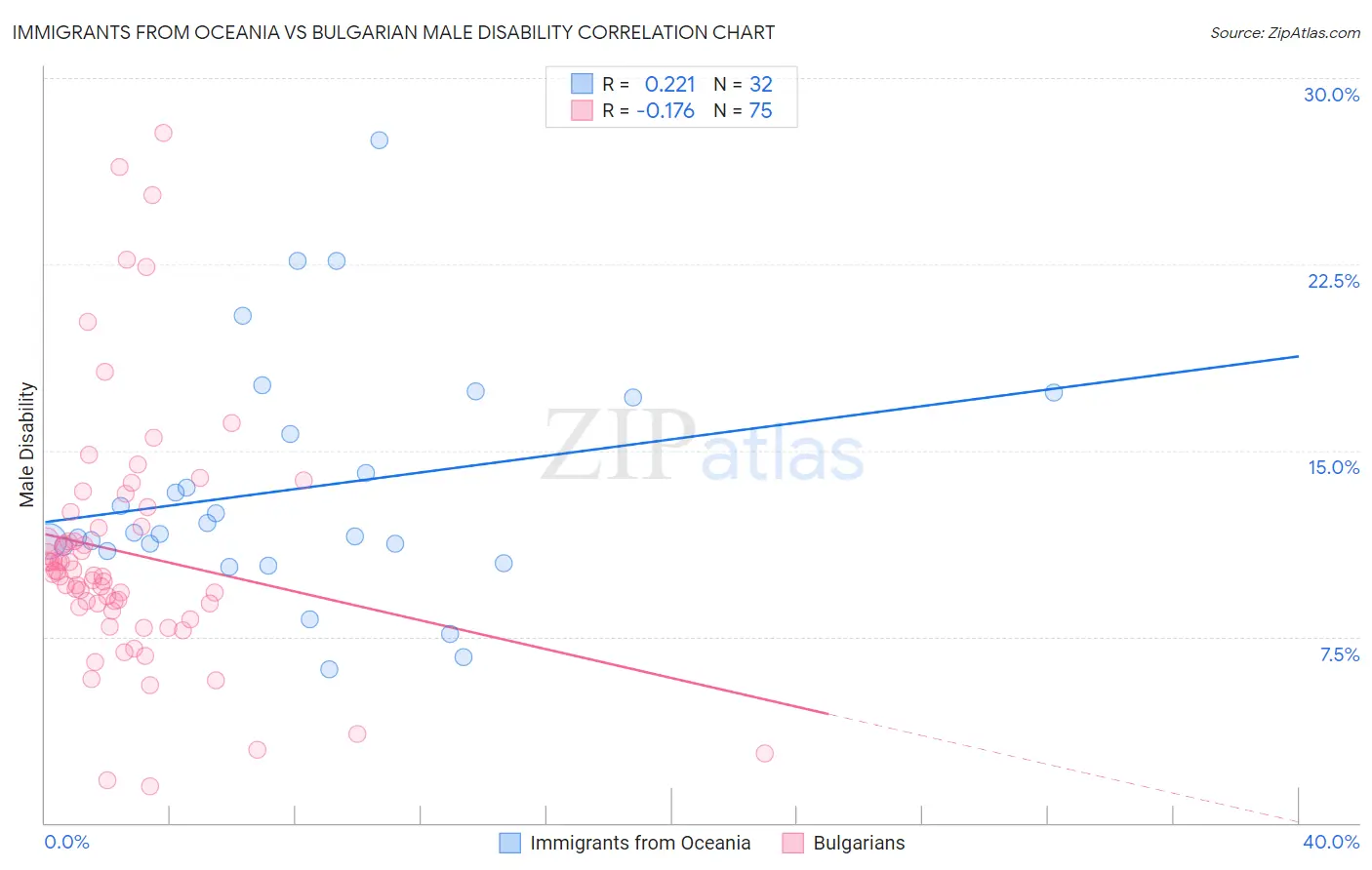 Immigrants from Oceania vs Bulgarian Male Disability